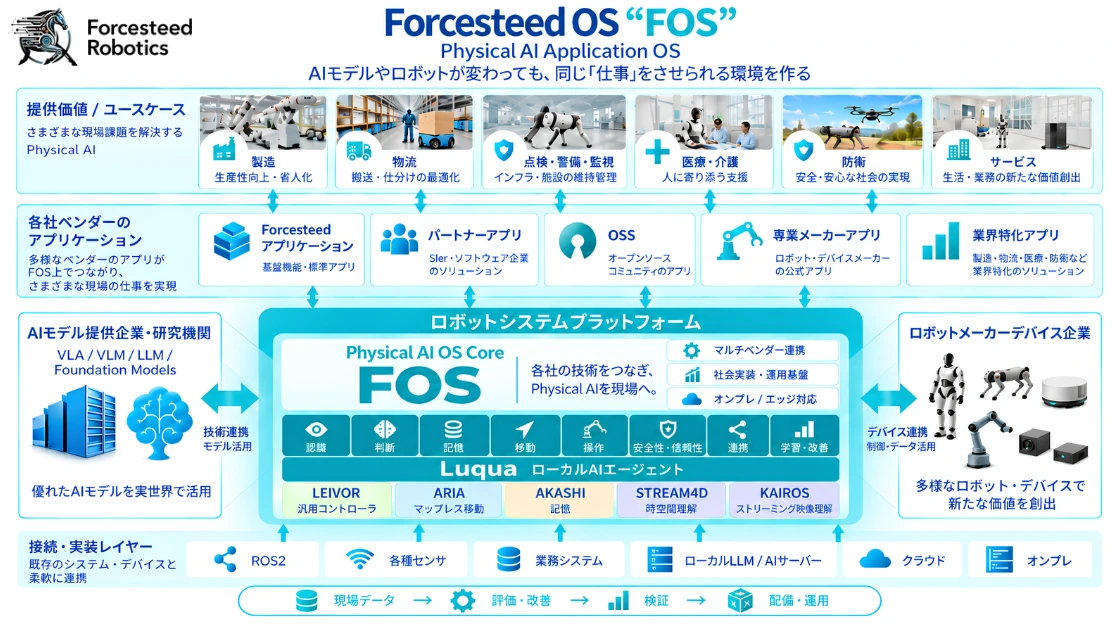 Forcesteed OS “FOS” 構想イメージ：提供価値・ユースケース／各社ベンダーのアプリケーション／FOSコア（Luqua、LEIVOR、ARIA、AKASHI、STREAM4D、KAIROS）／接続・実装レイヤー