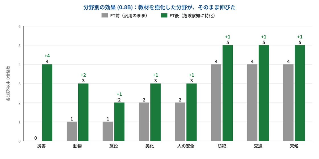 分野別の効果。災害0→4、動物1→3、施設1→2、美化2→3、人の安全2→3、防犯・交通・天候は4→5