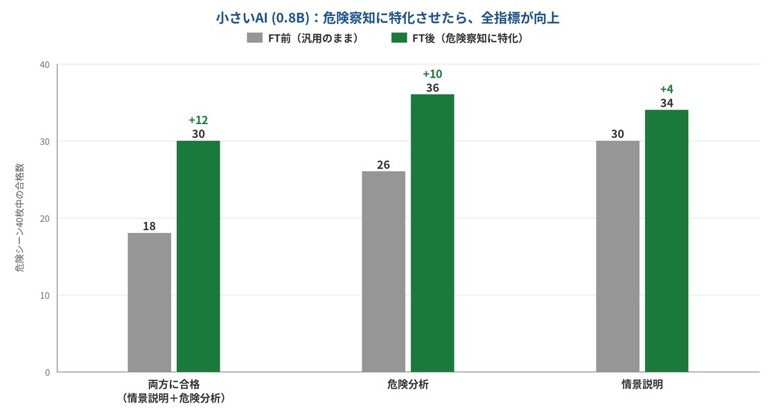 0.8Bモデルの結果。両方に合格18→30、危険分析26→36、情景説明30→34
