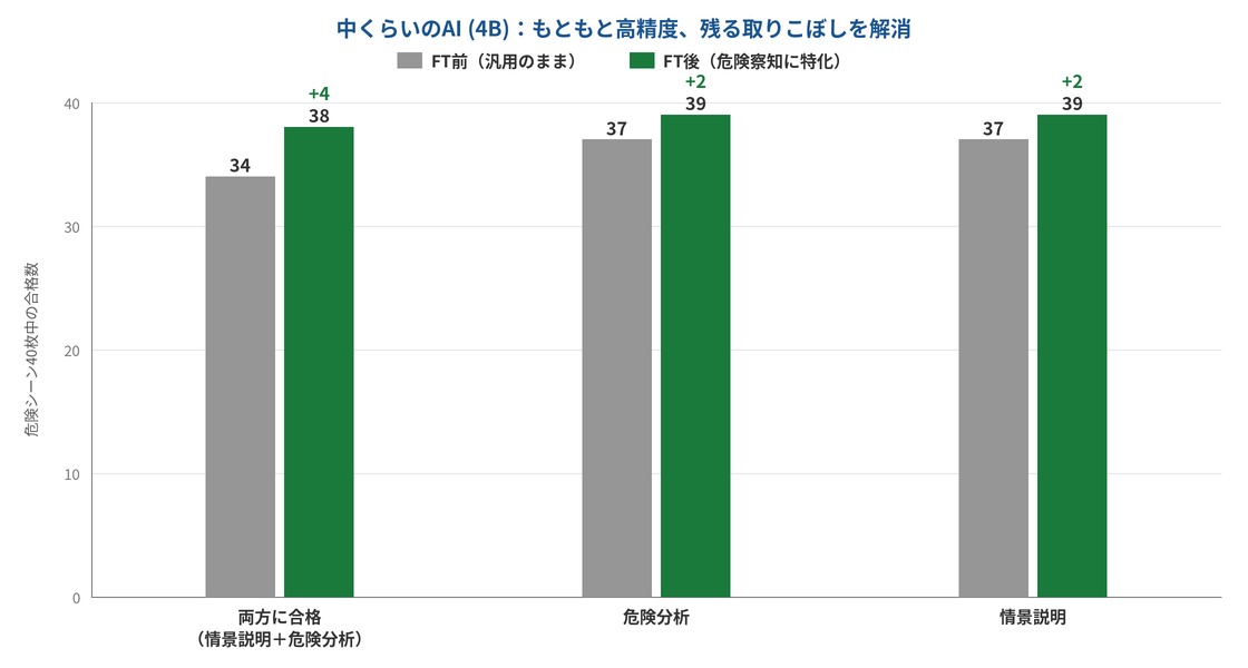 4Bモデルの結果。両方に合格34→38、危険分析37→39、情景説明37→39
