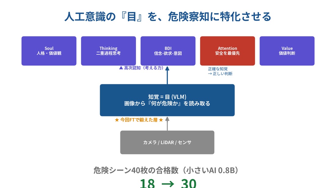 人工意識に「危険を見抜く目」を与える ― 危険シーン約7,000件のデータセットを自作して鍛えた結果
