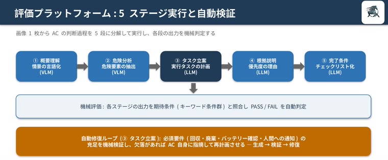 人工意識ACの5ステージ実行パイプライン