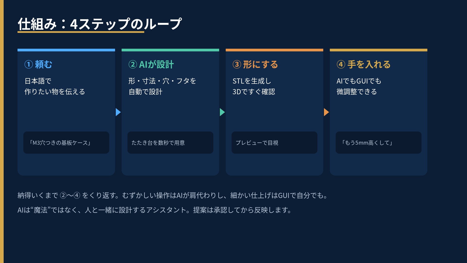 4ステップのループ。1.日本語で頼む 2.AIが寸法・穴・フタを自動設計 3.STLを生成して3D確認 4.AIでもGUIでも微調整。納得いくまで2〜4を繰り返す