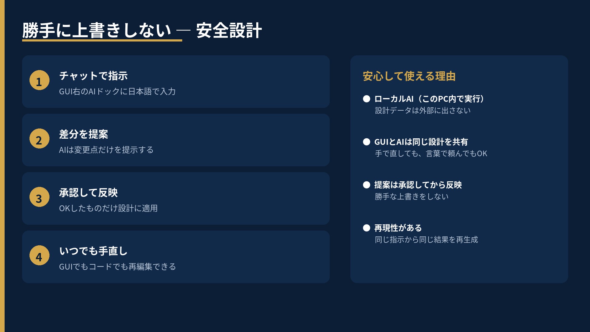 安全設計。1.チャットで指示 2.差分を提案 3.承認して反映 4.いつでも手直し。ローカルAI、GUIとAIの共有、承認後反映、再現性