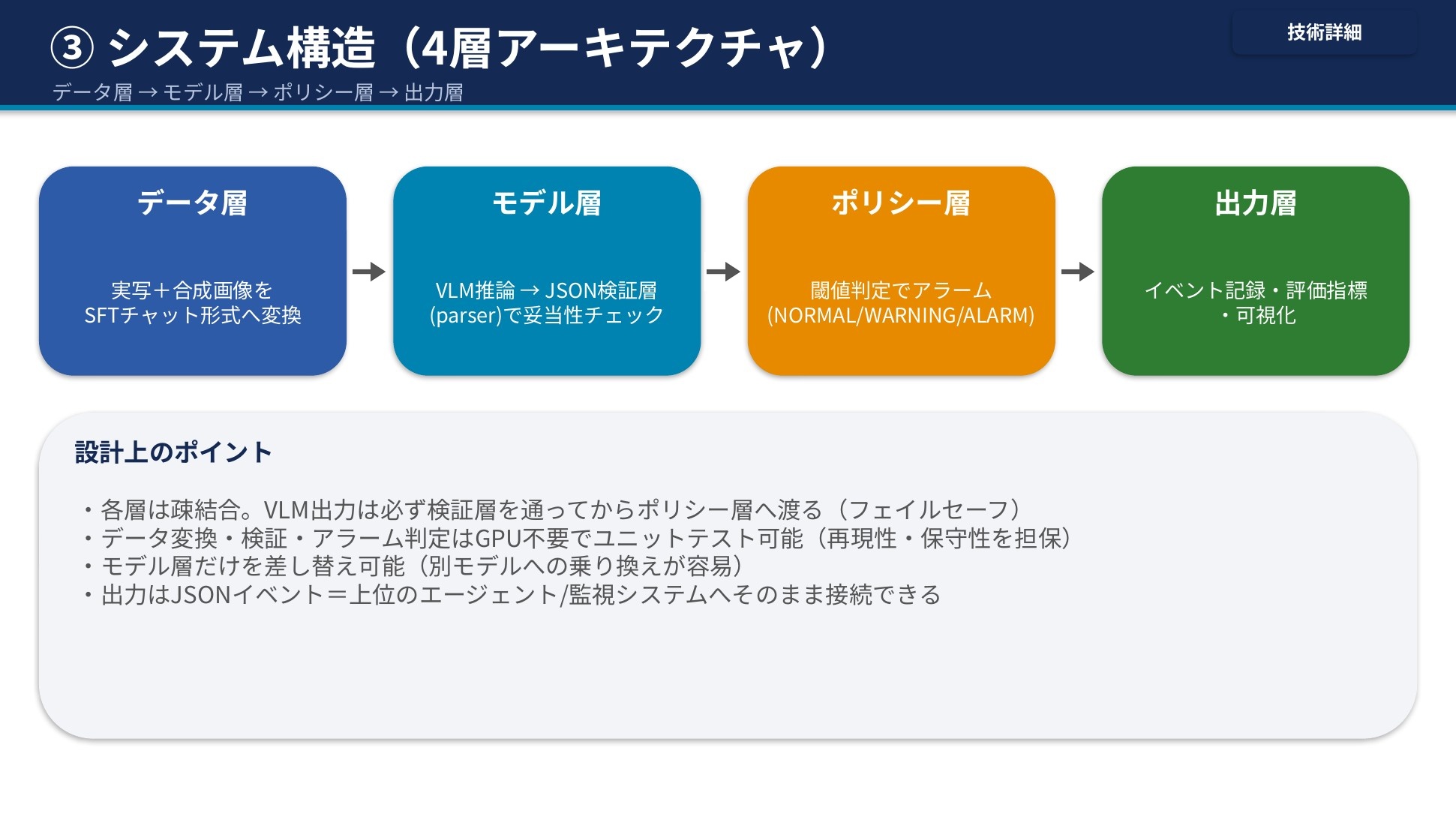 4層アーキテクチャ図。データ層(実写+合成をSFTチャット形式へ)→モデル層(VLM推論→JSON検証層で妥当性チェック)→ポリシー層(閾値判定NORMAL/WARNING/ALARM)→出力層(イベント記録・評価・可視化)