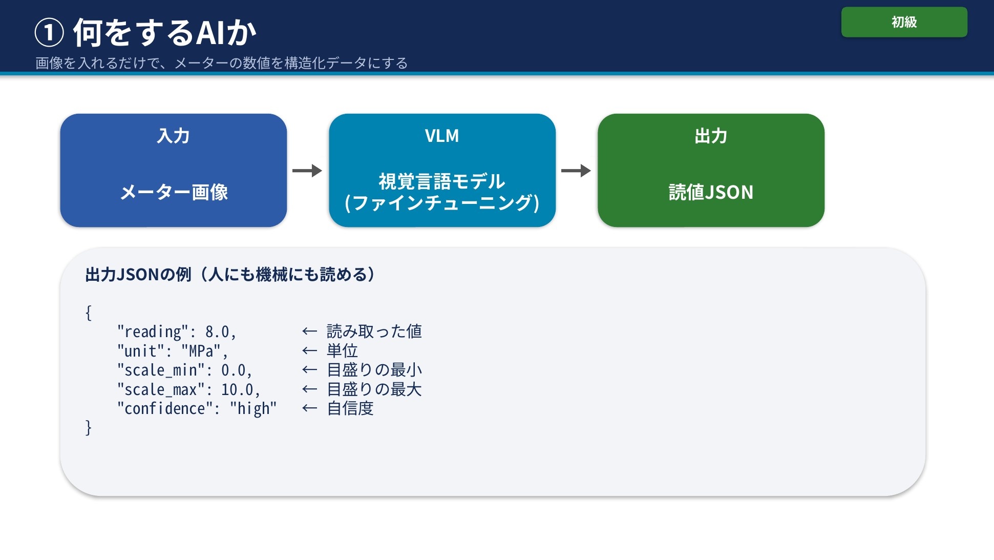 メーター画像→VLM(視覚言語モデル・ファインチューニング)→読値JSONの流れ。出力JSONの例: reading 8.0, unit MPa, scale_min 0.0, scale_max 10.0, confidence high