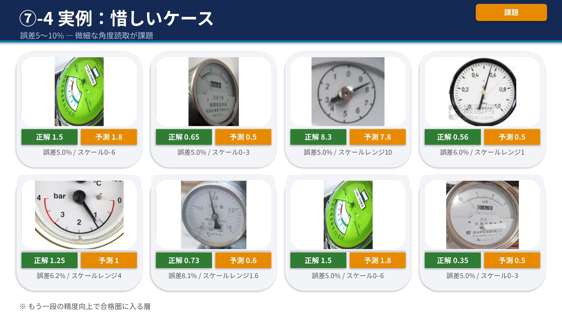 惜しい実例8枚。誤差5〜10%。微細な角度読取が課題
