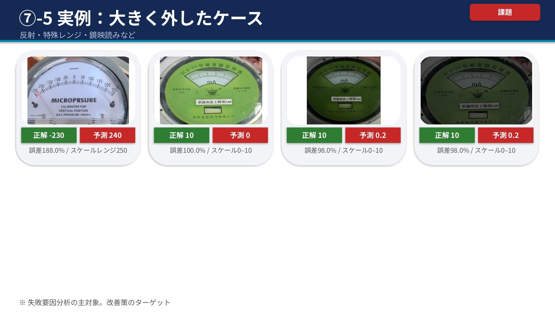 大きく外した実例4枚。反射・特殊レンジ・鏡映読み(左右反転)など。正解-230に対し予測240、正解10に対し予測0など