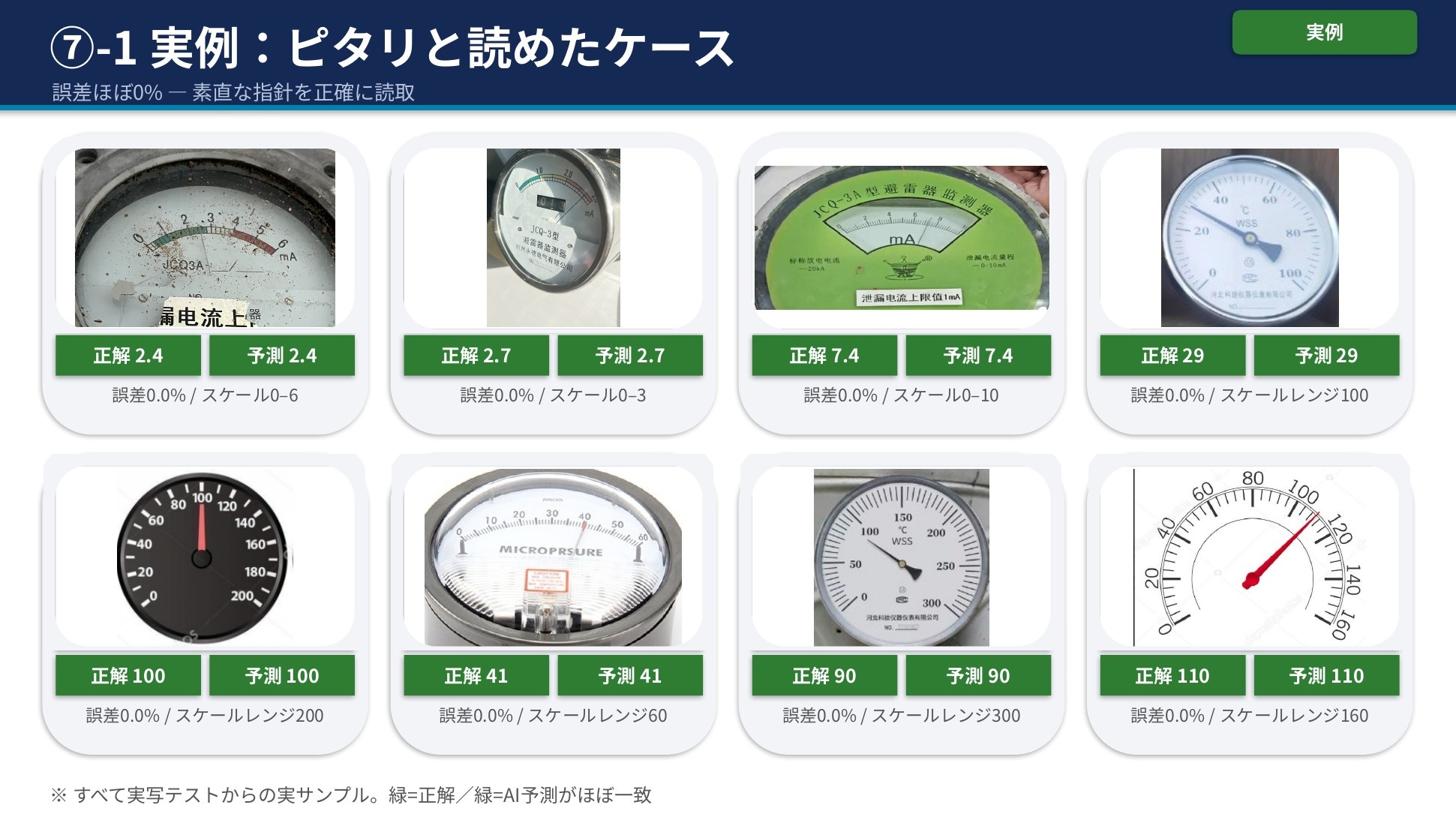 ピタリと読めた実例8枚。圧力計・温度計・電流計など、正解と予測がほぼ一致（誤差0.0%）。スケールは0-6/0-3/0-10やレンジ100/200/60/300/160まで多様