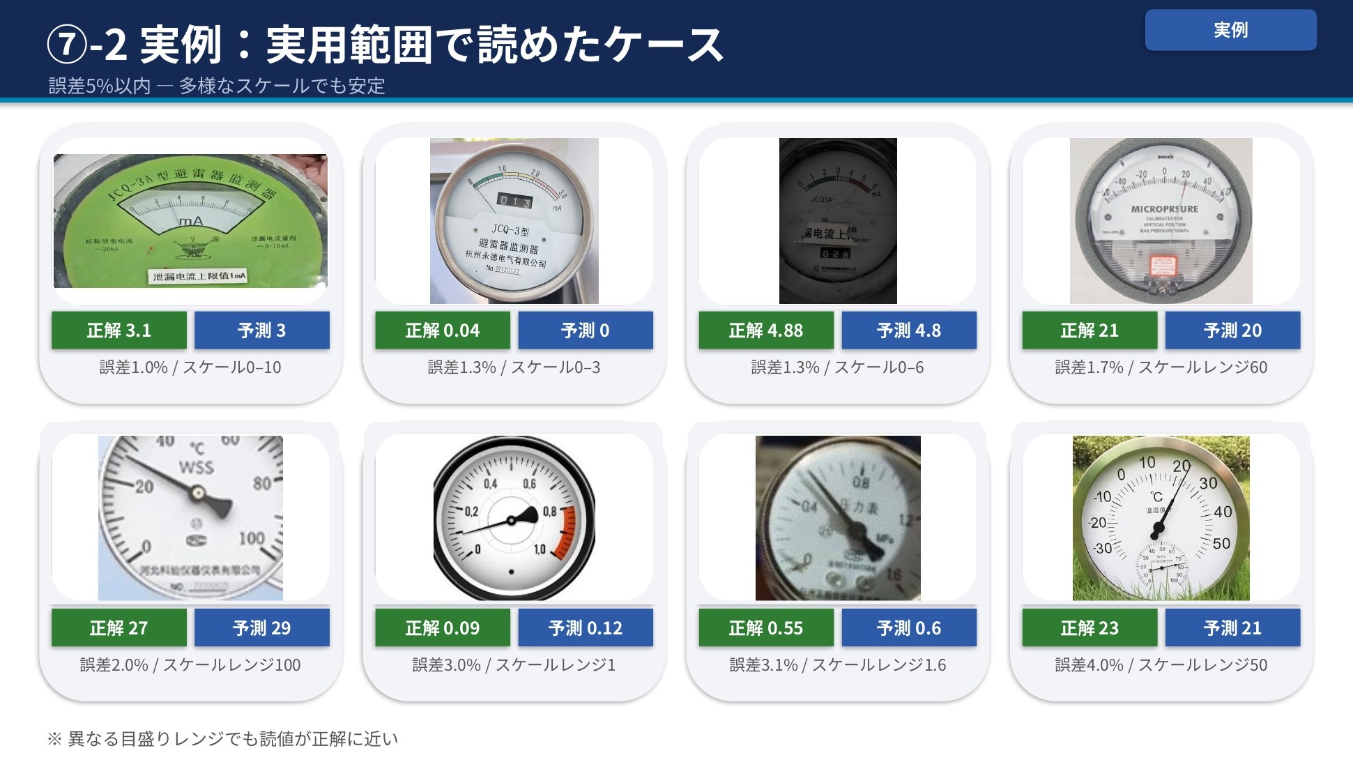 誤差5%以内の実例8枚。多様な目盛りレンジでも読値が正解に近い（誤差1.0%〜4.0%）