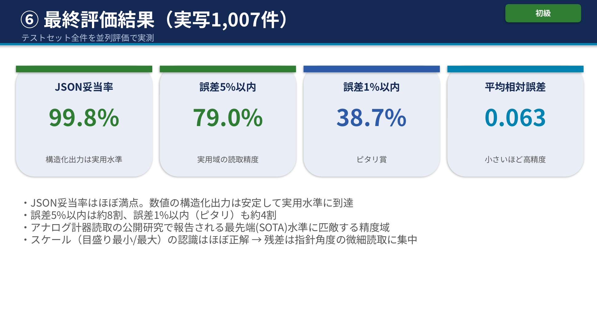 評価結果。JSON妥当率99.8%、誤差5%以内79.0%、誤差1%以内38.7%、平均相対誤差0.063