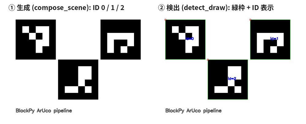 左: 生成された3つのArUcoマーカー（ID 0/1/2）、右: 検出結果（緑枠とID表示）
