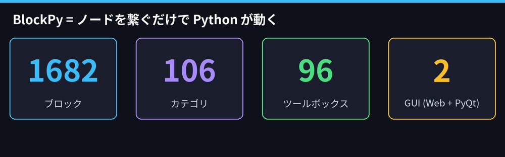 BlockPy は 1682 ブロック / 106 カテゴリ / 96 ツールボックス / 2 GUI