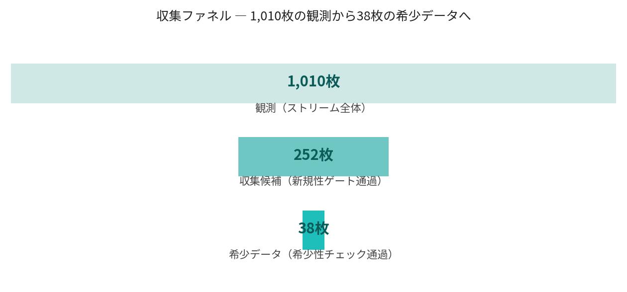 収集ファネル：1,010枚の観測から38枚の希少データへ