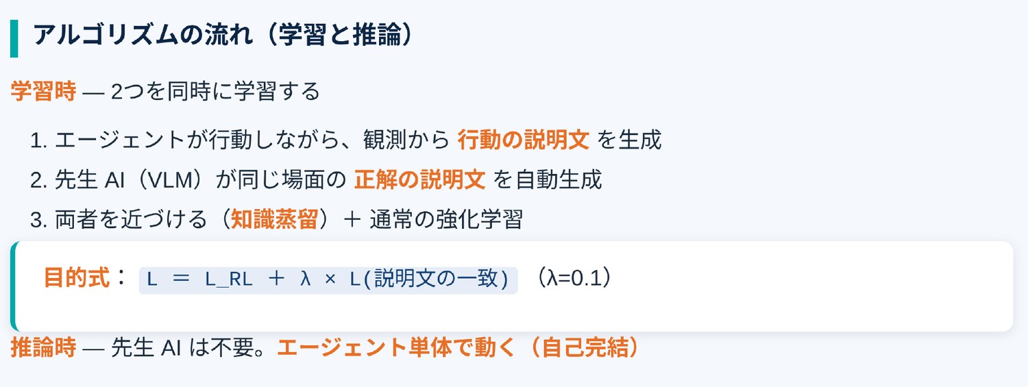 学習と推論の流れ。学習時は行動の説明文生成と正解説明の生成を近づけつつ強化学習。目的式 L = L_RL + λ×L(説明文の一致)、λ=0.1。推論時は先生AI不要でエージェント単体で動く