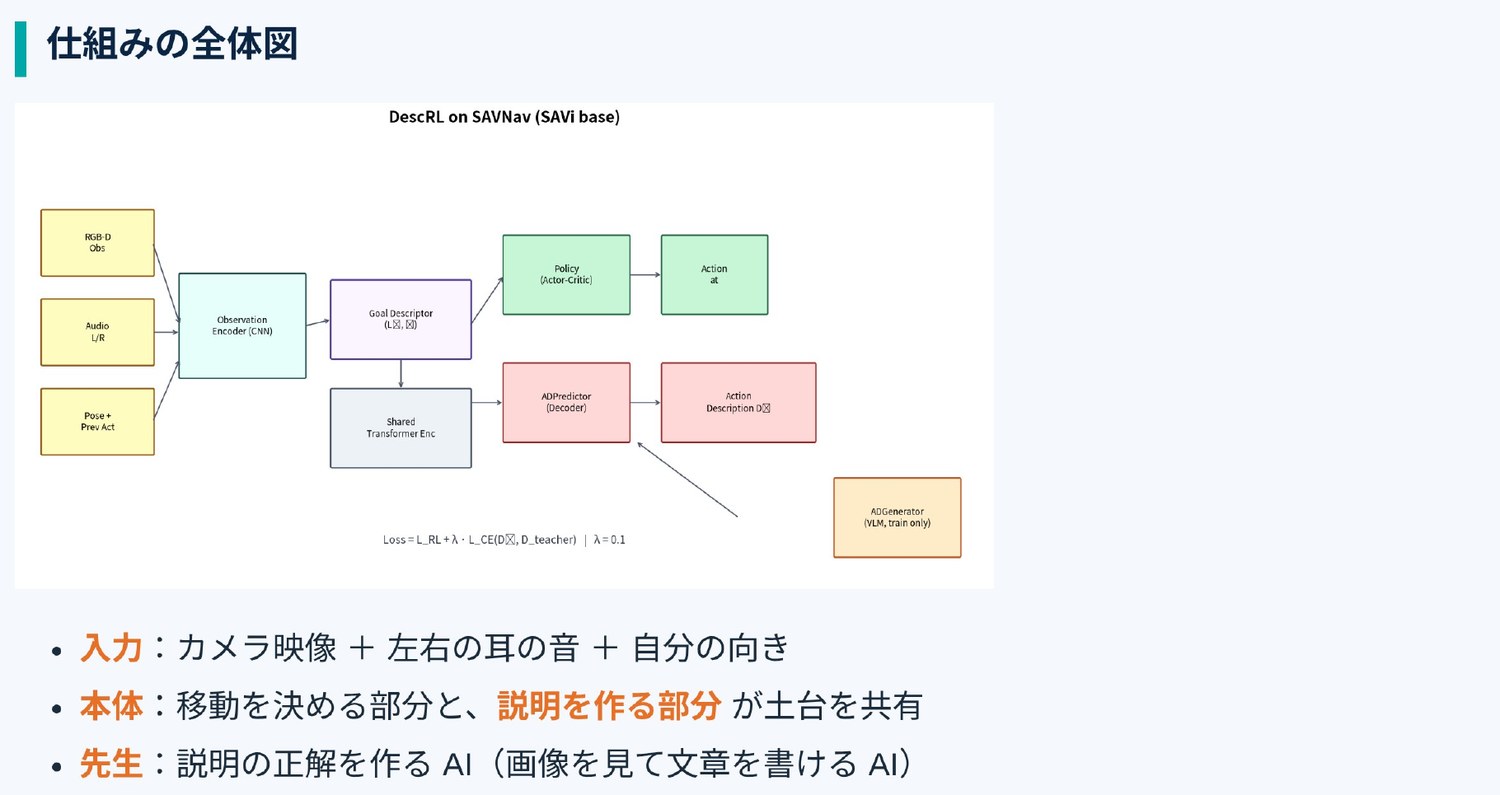 DescRLの全体構成図。RGB-D・左右の音・自己姿勢を観測エンコーダに入れ、Goal Descriptorを共有し、Policy（行動）とADPredictor（行動の説明文）に分岐。学習時のみVLMが正解説明を生成し知識蒸留する
