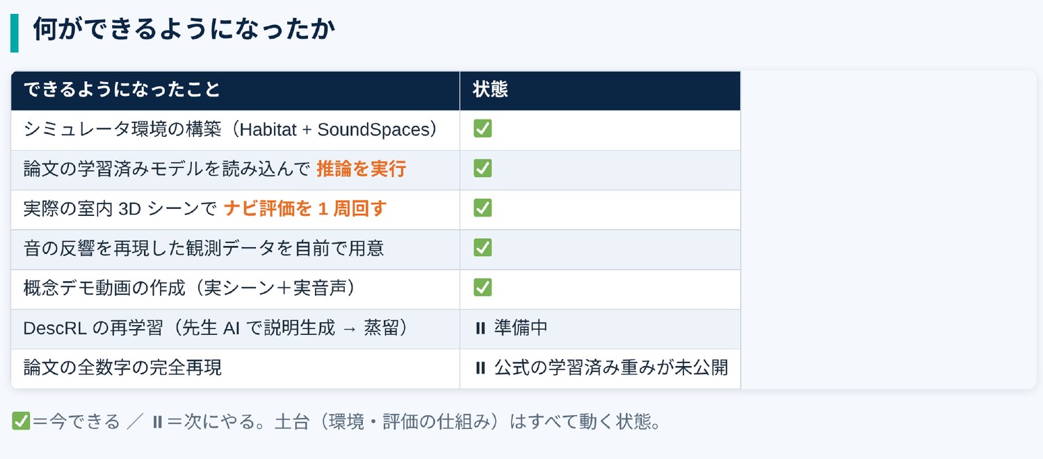 何ができるようになったかの一覧表。シミュレータ環境の構築（Habitat + SoundSpaces）・学習済みモデルで推論実行・実室内3Dでナビ評価を1周・音の反響を再現した観測データ・概念デモ作成は完了。DescRLの再学習と論文の全数字の完全再現は次段階