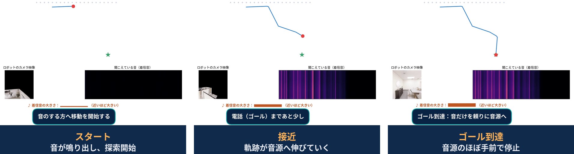 実室内3Dシーン（Replica）＋実際の着信音でのDescRLデモ。スタート（探索開始）→接近（軌跡が音源へ伸びる）→ゴール到達（音源のほぼ手前で停止）の3コマ。俯瞰マップの赤い軌跡が緑の星（音源）へ向かう