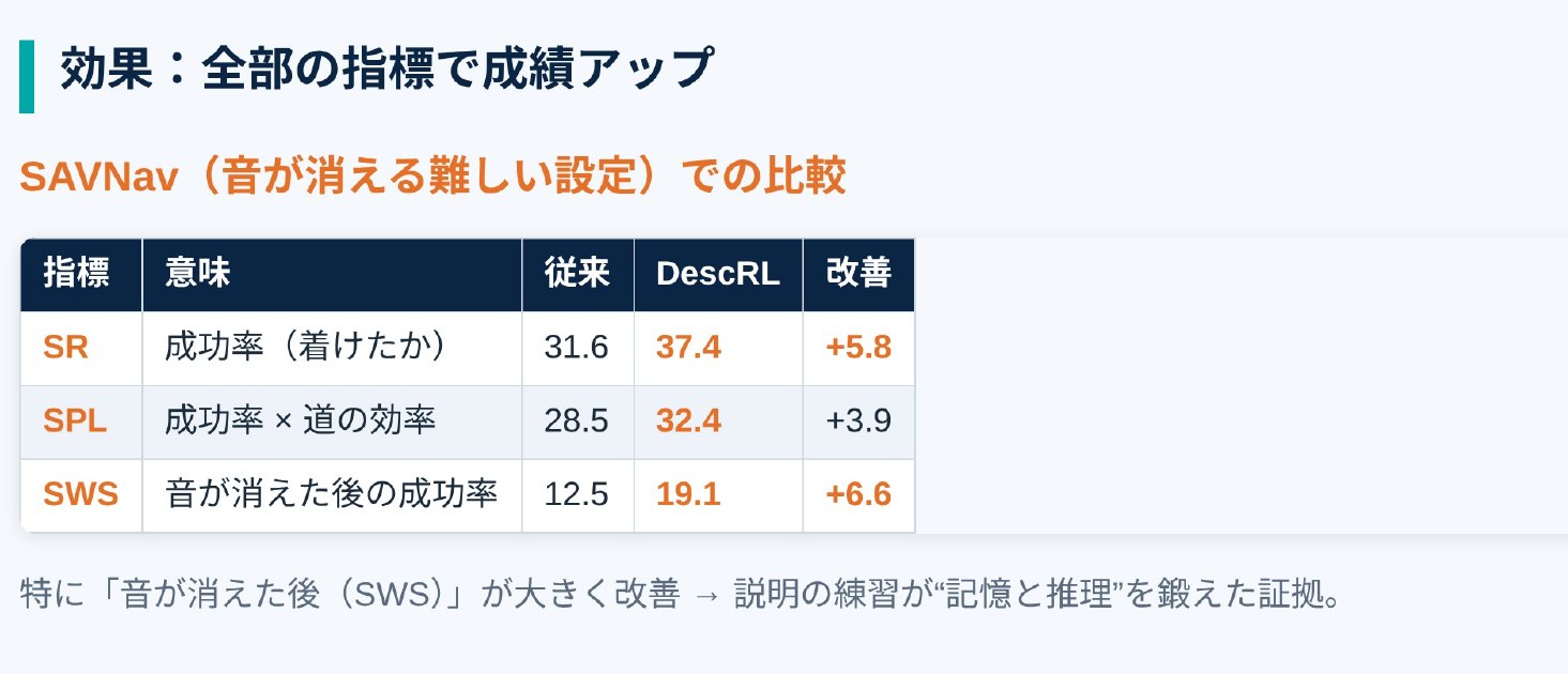 SAVNav（音が消える難しい設定）での比較表。SR 31.6→37.4（+5.8）、SPL 28.5→32.4（+3.9）、SWS 12.5→19.1（+6.6）