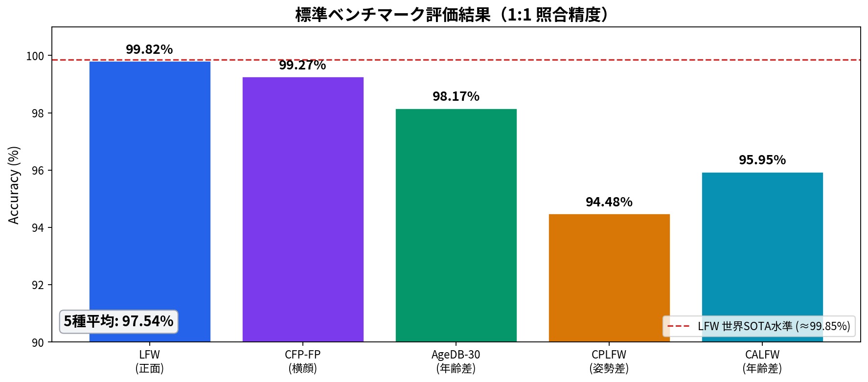 標準ベンチマーク評価結果の棒グラフ。LFW 99.82%、CFP-FP 99.27%、AgeDB-30 98.17%、CPLFW 94.48%、CALFW 95.95%、5種平均97.54%。LFW世界SOTA水準≈99.85%の線