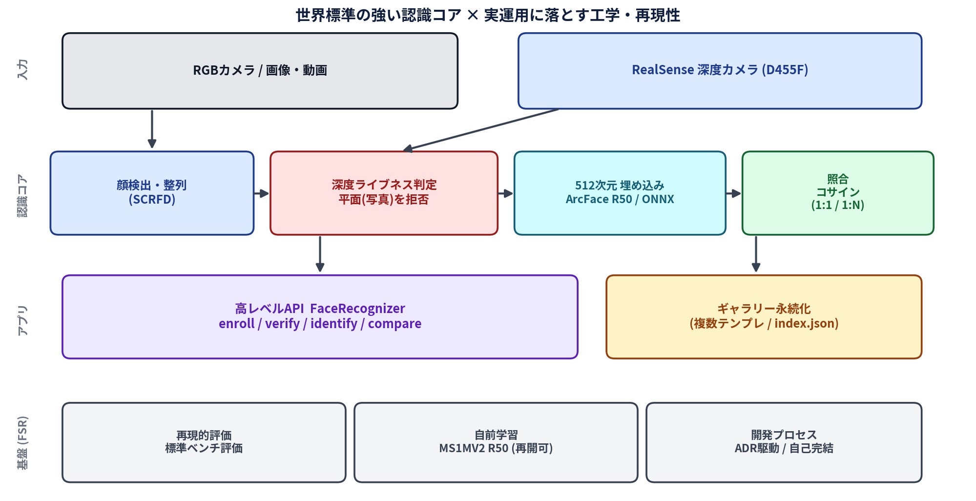 システム構成図。入力(RGBカメラ/RealSense深度D455F)→認識コア(顔検出SCRFD/深度ライブネス/512次元埋め込みArcFace R50/コサイン照合)→高レベルAPI(enroll/verify/identify/compare)とギャラリー永続化。基盤に標準ベンチ評価・自前学習・開発プロセス