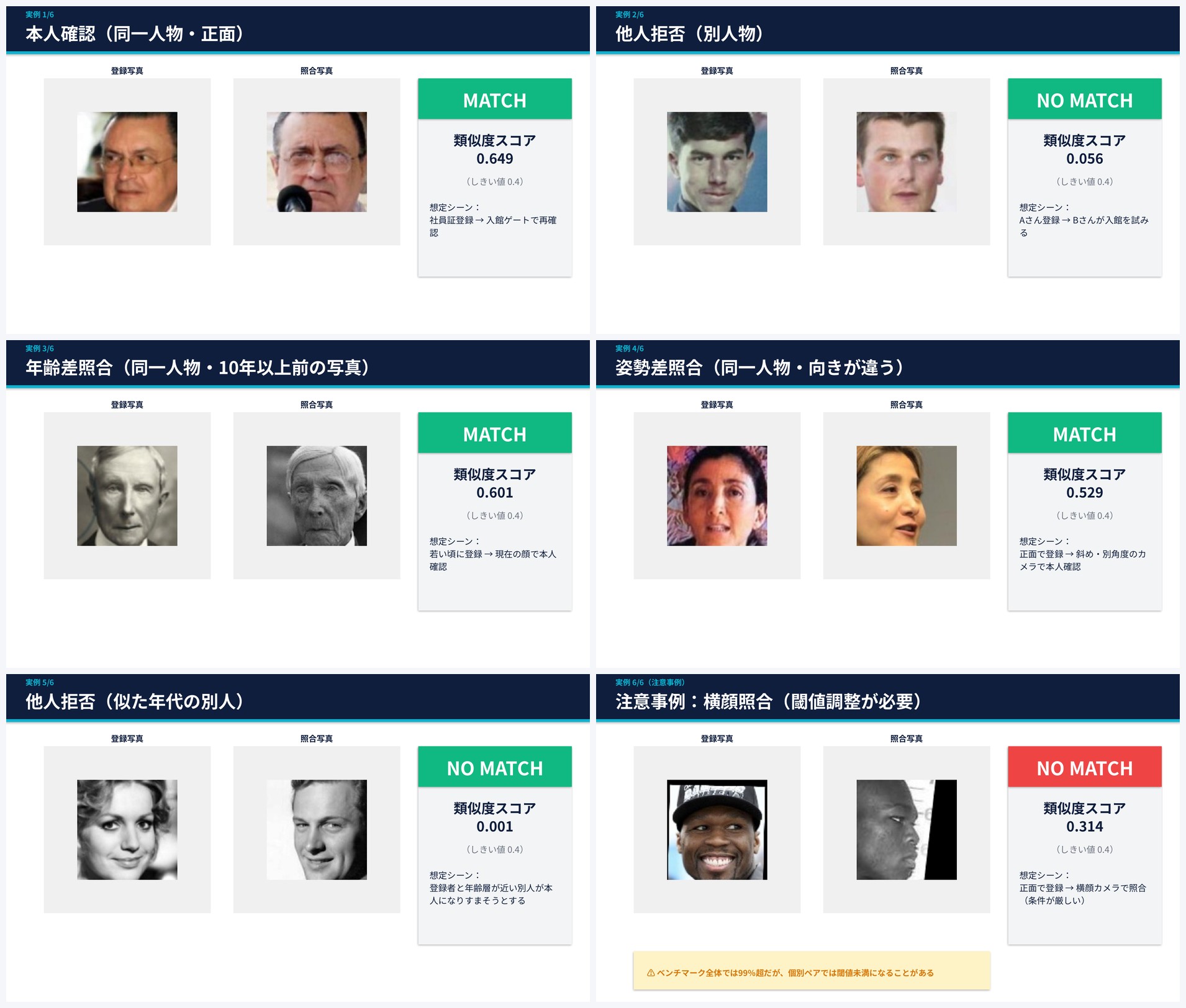 顔認証の実例6組。本人確認(同一人物正面, MATCH 0.649)、他人拒否(別人物, NO MATCH 0.056)、年齢差照合(10年以上前, MATCH 0.601)、姿勢差照合(向き違い, MATCH 0.529)、他人拒否(似た年代の別人, NO MATCH 0.001)、注意事例(横顔, NO MATCH 0.314)
