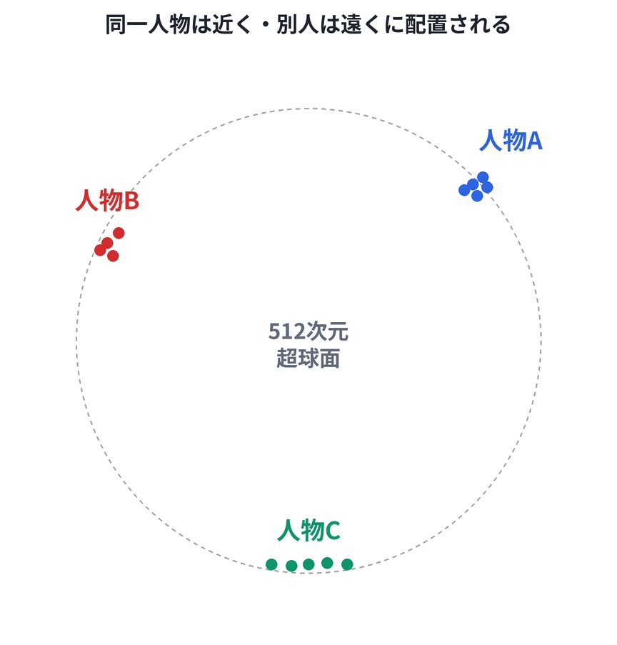 512次元ベクトルを単位超球面上に配置した模式図。同一人物は密集し、別人は離れて配置される