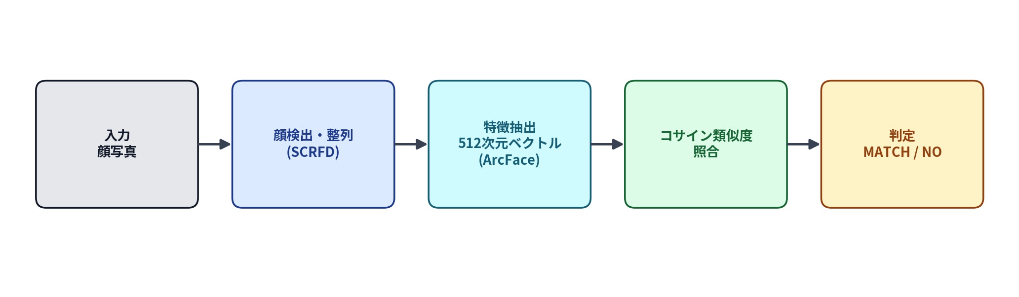 顔認証の4ステップ図。入力顔写真→顔検出・整列(SCRFD)→特徴抽出512次元ベクトル(ArcFace)→コサイン類似度照合→MATCH/NO判定