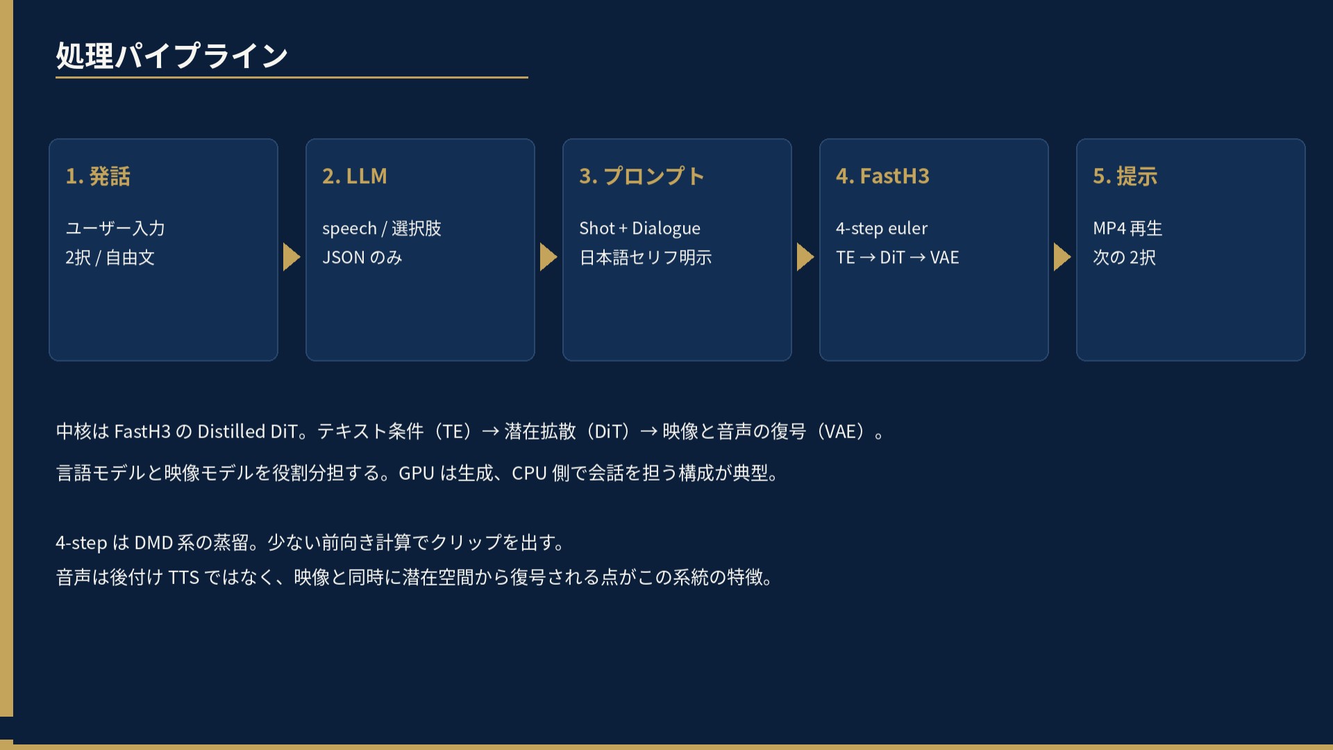処理パイプライン。1.発話（ユーザー入力・テキストまたは音声）→ 2.LLM（セリフ/選択肢生成）→ 3.プロンプト（Shot＋Dialogue・日本語セリフ明示）→ 4.FastH3（4-step euler、TE→DiT→VAE）→ 5.提示（MP4再生・次の選択）