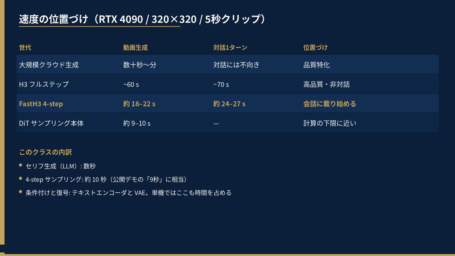速度の位置づけ（RTX 4090 / 320×320 / 5秒クリップ）。大規模クラウド生成は数十秒〜分で対話に不向き、H3フルステップは約60秒で高品質・非対話、FastH3 4-stepは約18-22秒生成・対話1ターン約24-27秒で会話に載り始める、DiTサンプリング本体は約9-10秒で計算の下限に近い