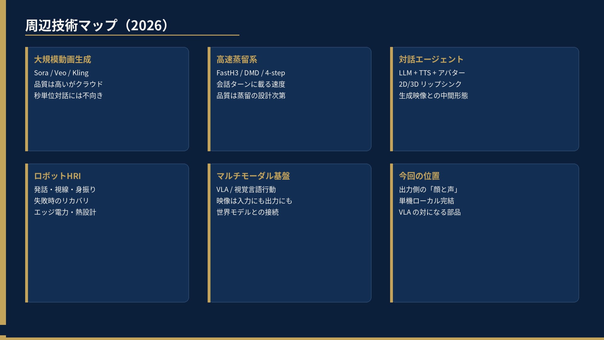 周辺技術マップ（2026）。大規模映像生成（Sora/Veo/Kling系・高品質だが対話には不向き）、高速映像系（FastH3/DMD/4-step・数秒クリップ向き）、対話エージェント（LLM＋TTS＋アバター）、ロボットHRI、マルチモーダル基盤、そして今回の位置づけ（出力側の顔と声、VLAの対になる映像モデル）