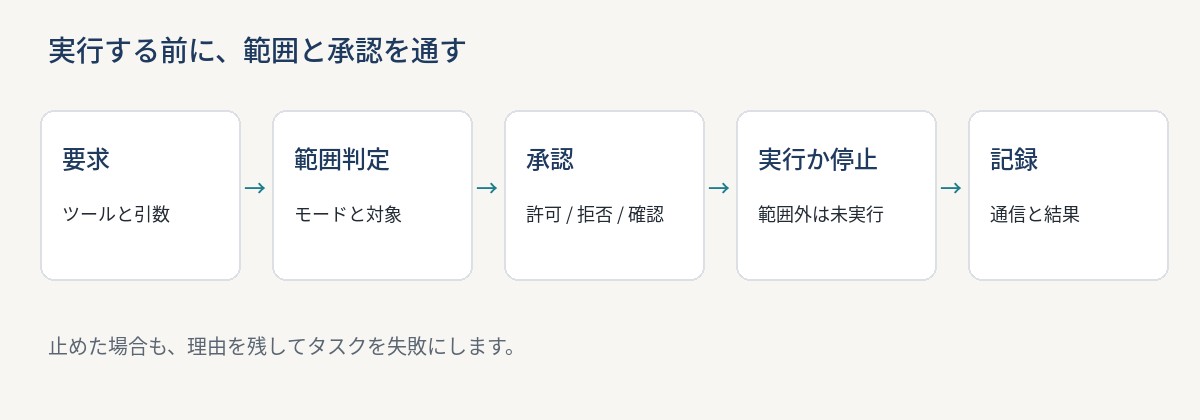 要求、範囲判定、承認、実行か停止、記録の順