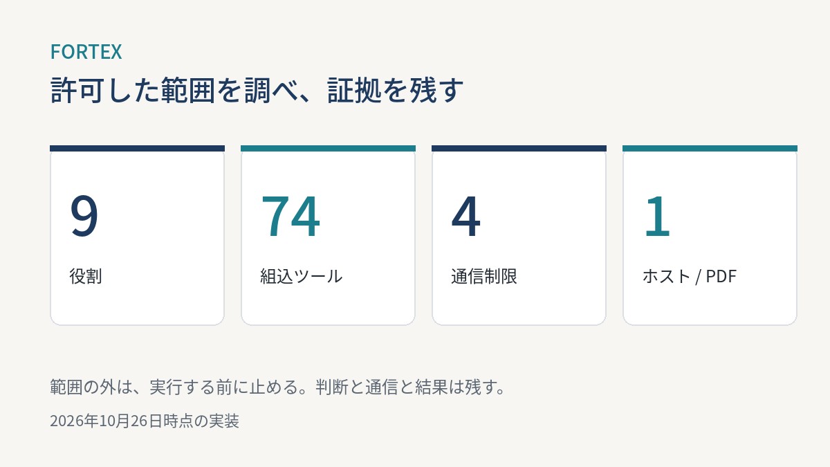 FORTEXは役割9、組込ツール74、通信制限4段階、1ホストにつき1つのPDF