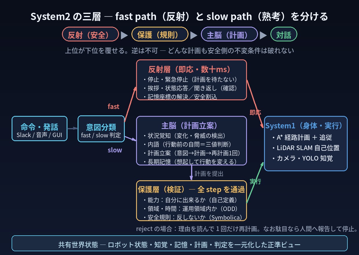 System2の三層アーキテクチャ図。意図分類からfast path(反射層)とslow path(主脳→保護層)に分岐し、優先順位は反射>保護>主脳>対話