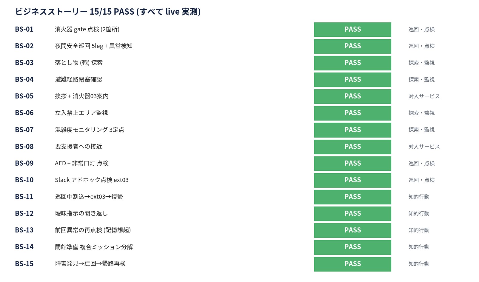 ビジネスストーリー15本の結果一覧。全てPASS。巡回・点検/探索・監視/対人サービス/知的行動の4カテゴリ