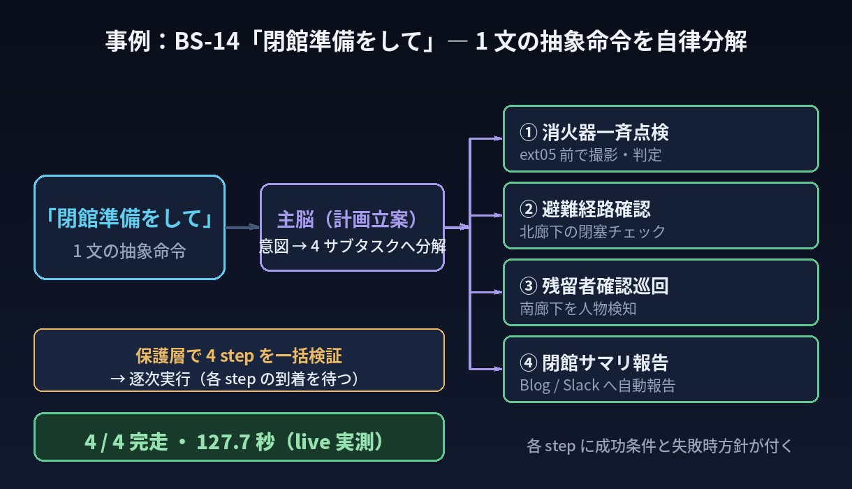 BS-14の分解図。「閉館準備をして」を主脳が4サブタスク(消火器点検・避難経路確認・残留者確認巡回・閉館サマリ報告)に分解し4/4完走127.7秒