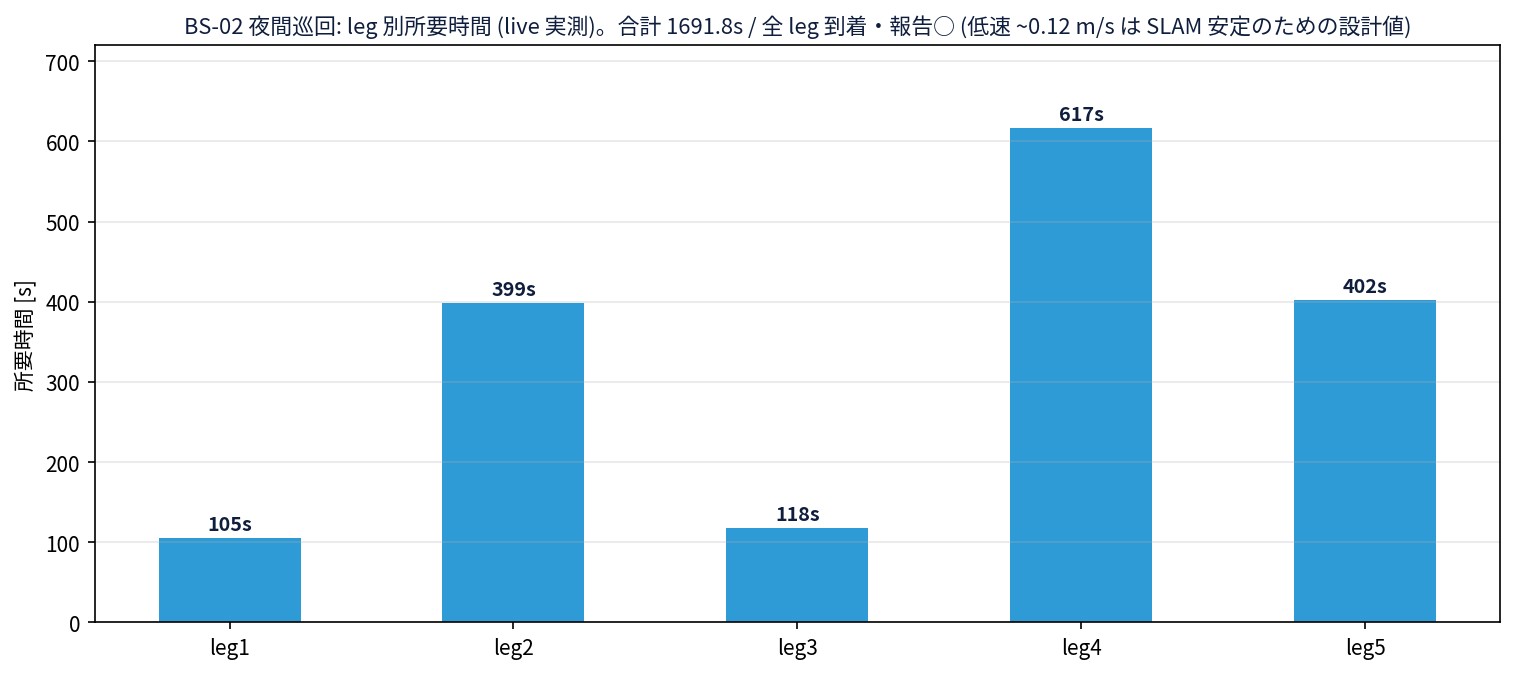 BS-02夜間巡回のleg別所要時間の棒グラフ。leg1=105s, leg2=399s, leg3=118s, leg4=617s, leg5=402s