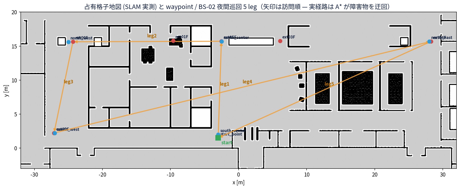 SLAM実測の占有格子地図。waypoint網と夜間巡回5legの訪問順を矢印で示す