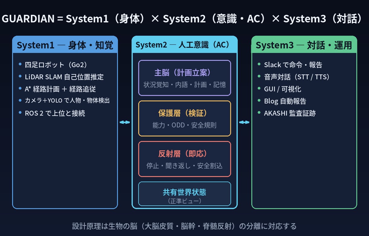GUARDIANの全体像。System1(身体・知覚)、System2(人工意識AC・主脳/保護層/反射層＋共有世界状態)、System3(対話・運用)の3ブロック構成図