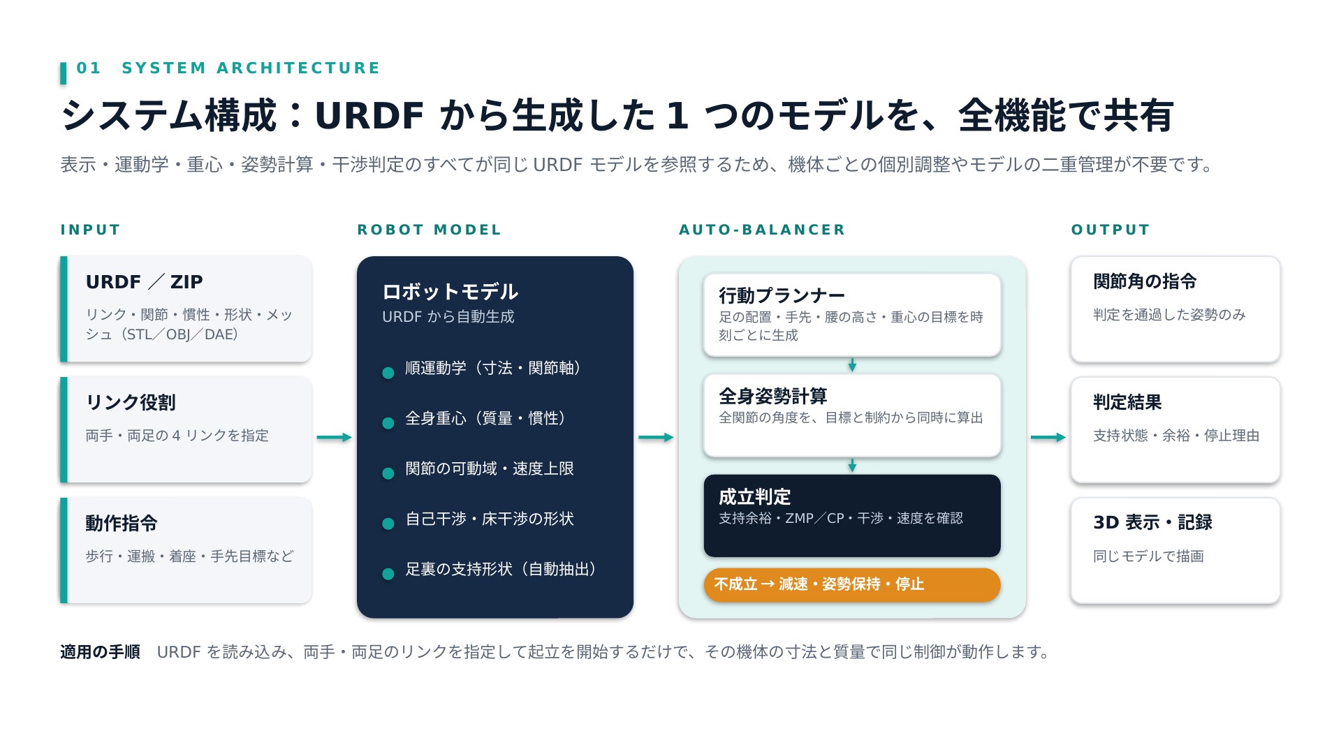 URDFとリンク役割と動作指令を入力し、一つのロボットモデルから行動計画・全身姿勢計算・成立判定を経て、関節角の指令を出す構成