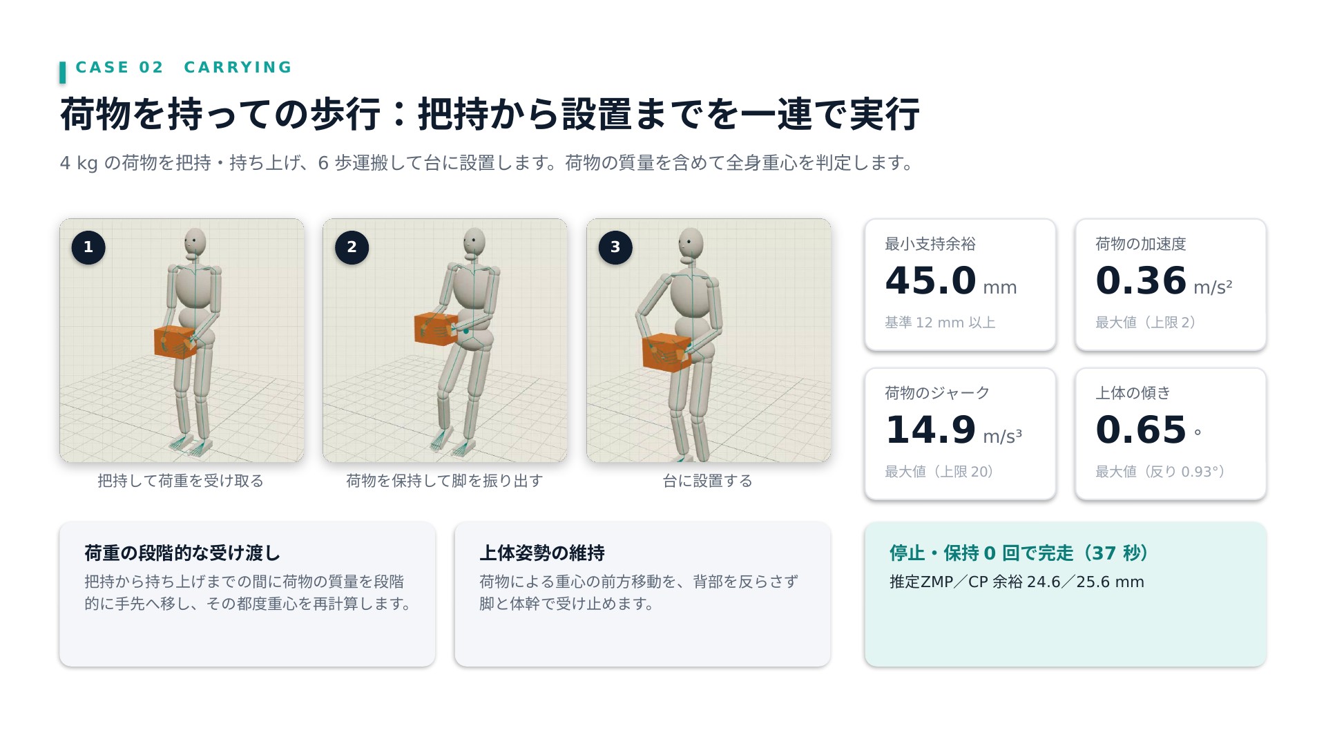 4kgの荷物を両手で持って歩き、台へ置く様子。荷物の加速度0.36m/s2、37秒で完走