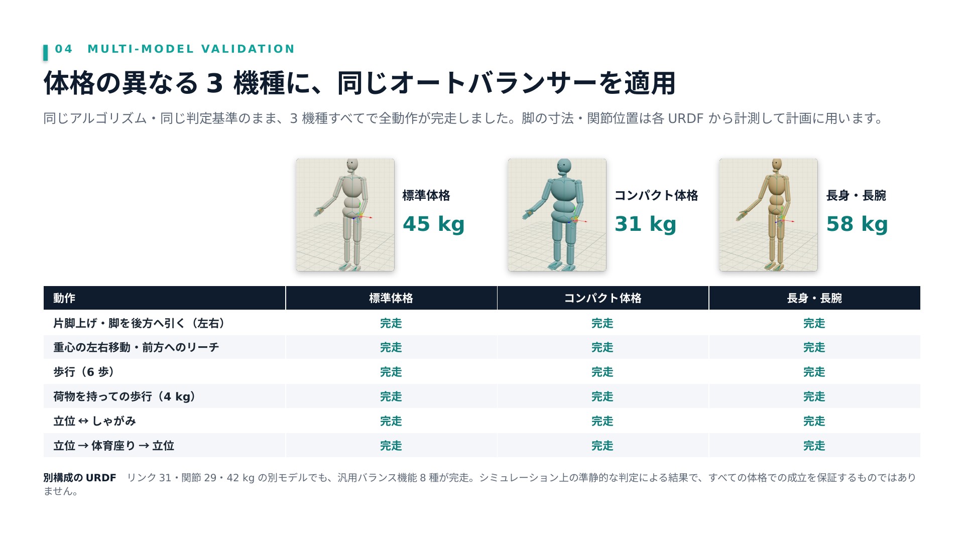 標準体格45kg、コンパクト体格31kg、長身・長腕58kgの3機種と、片脚上げ・歩行・運搬・体育座りがすべて完走した表