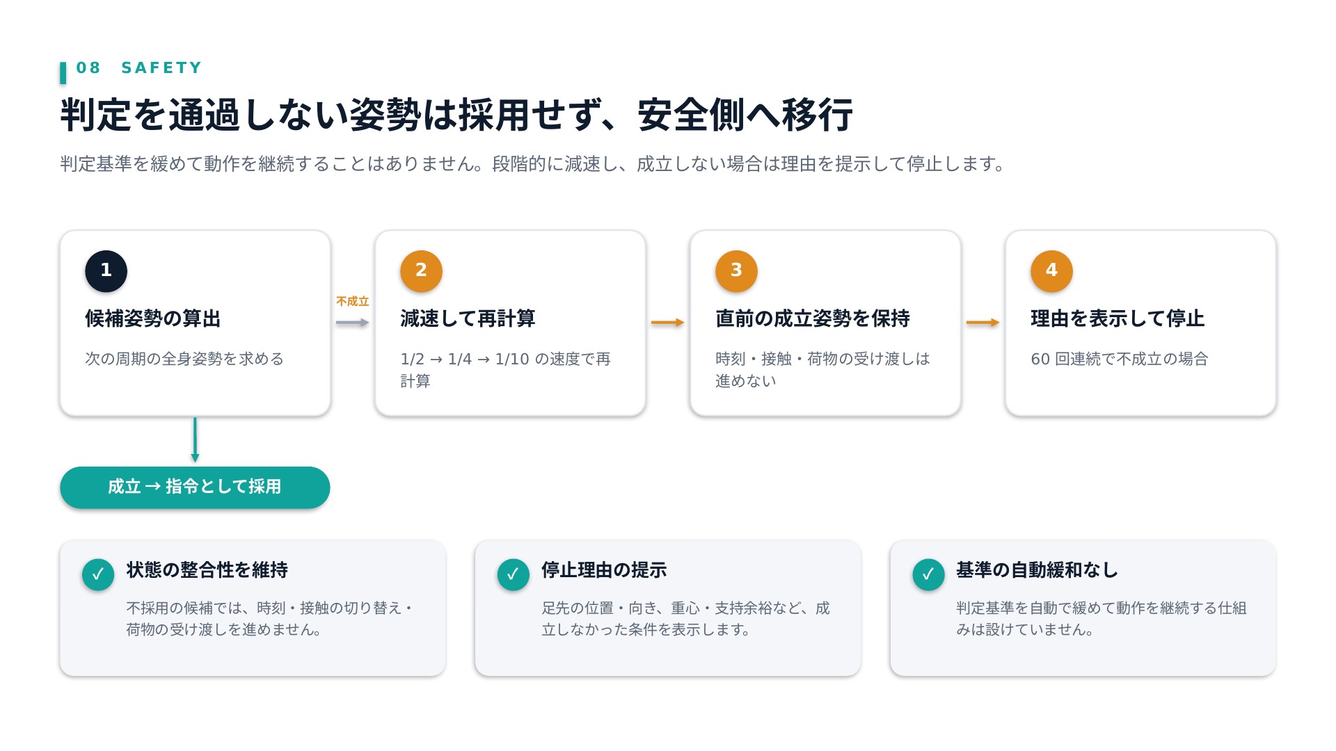 候補姿勢の算出から、減速して再計算、直前姿勢の保持、理由を表示して停止までの流れ