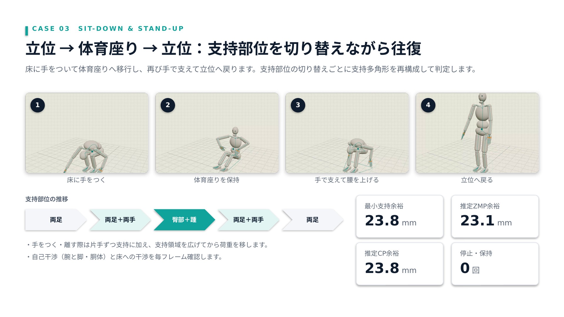 立位から床に手をつき、体育座りを経て、再び立つ4場面。最小支持余裕23.8mm