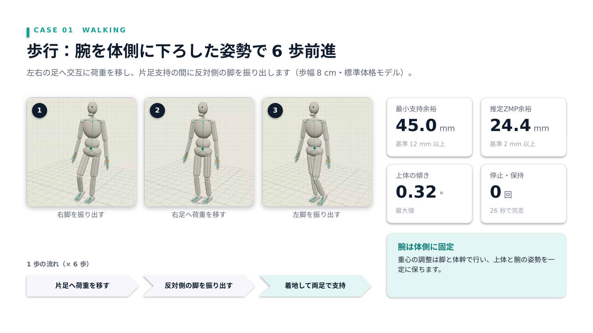 腕を体側に下ろして6歩歩く様子。最小支持余裕45.0mm、上体の傾き0.32度、26秒で完走