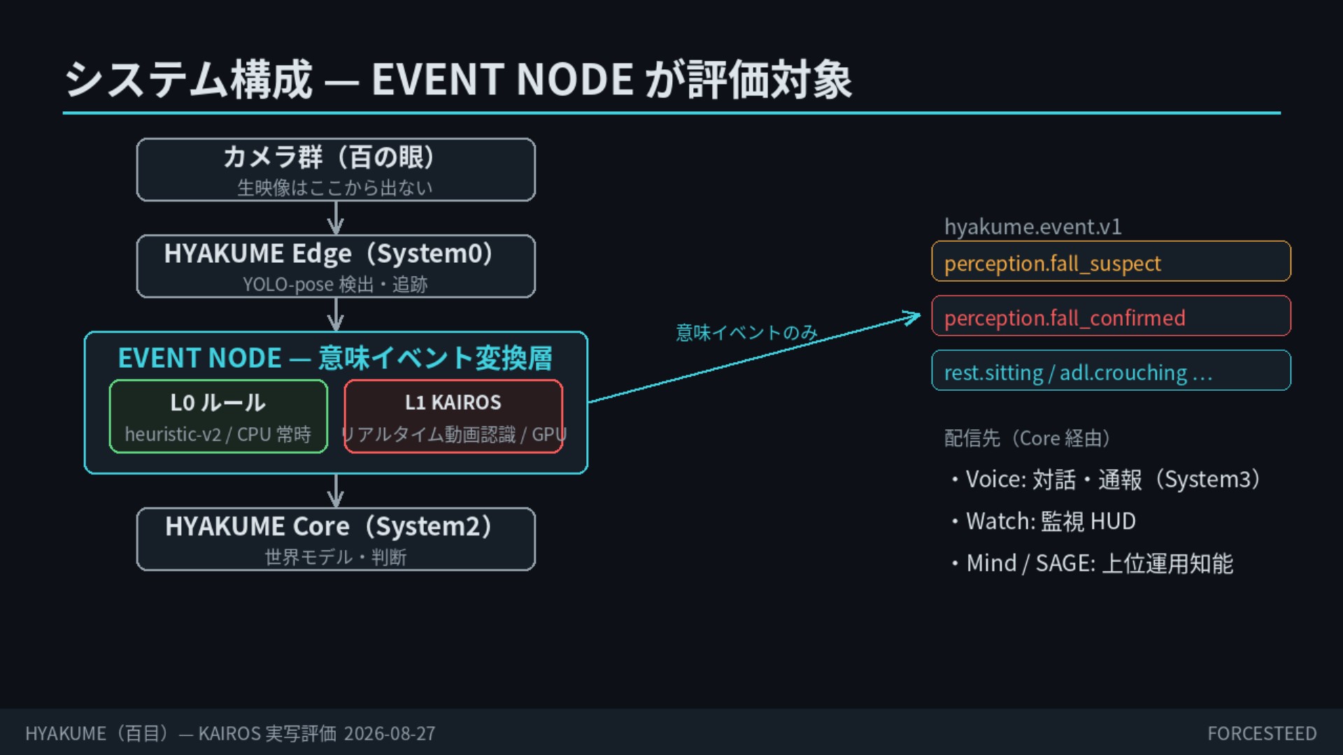システム構成。カメラ群（百の眼、生映像はここから出ない）→ HYAKUME Edge（YOLO-pose 検出・追跡）→ EVENT NODE（L0 ルール／L1 KAIROS）→ HYAKUME Core（世界モデル・判断）。上位へは意味イベントのみ（perception.fall_suspect / fall_confirmed / rest.sitting など）を配信