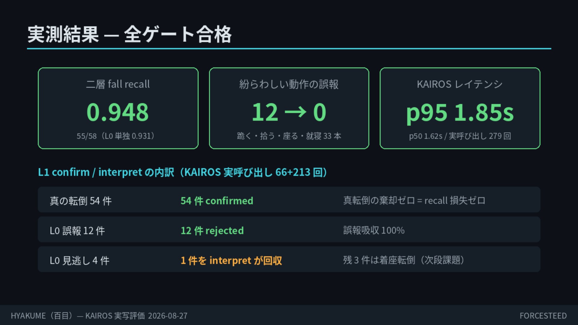実測結果。二層 fall recall 0.948（55/58、L0単独0.931）。紛らわしい動作の誤報 12→0（跪く・拾う・座る・就寝 33本）。KAIROS レイテンシ p95 1.85s（p50 1.62s、実呼び出し279回）。内訳：真の転倒54件→54件confirmed、L0誤報12件→12件rejected、L0見逃し4件→1件をinterpretが回収