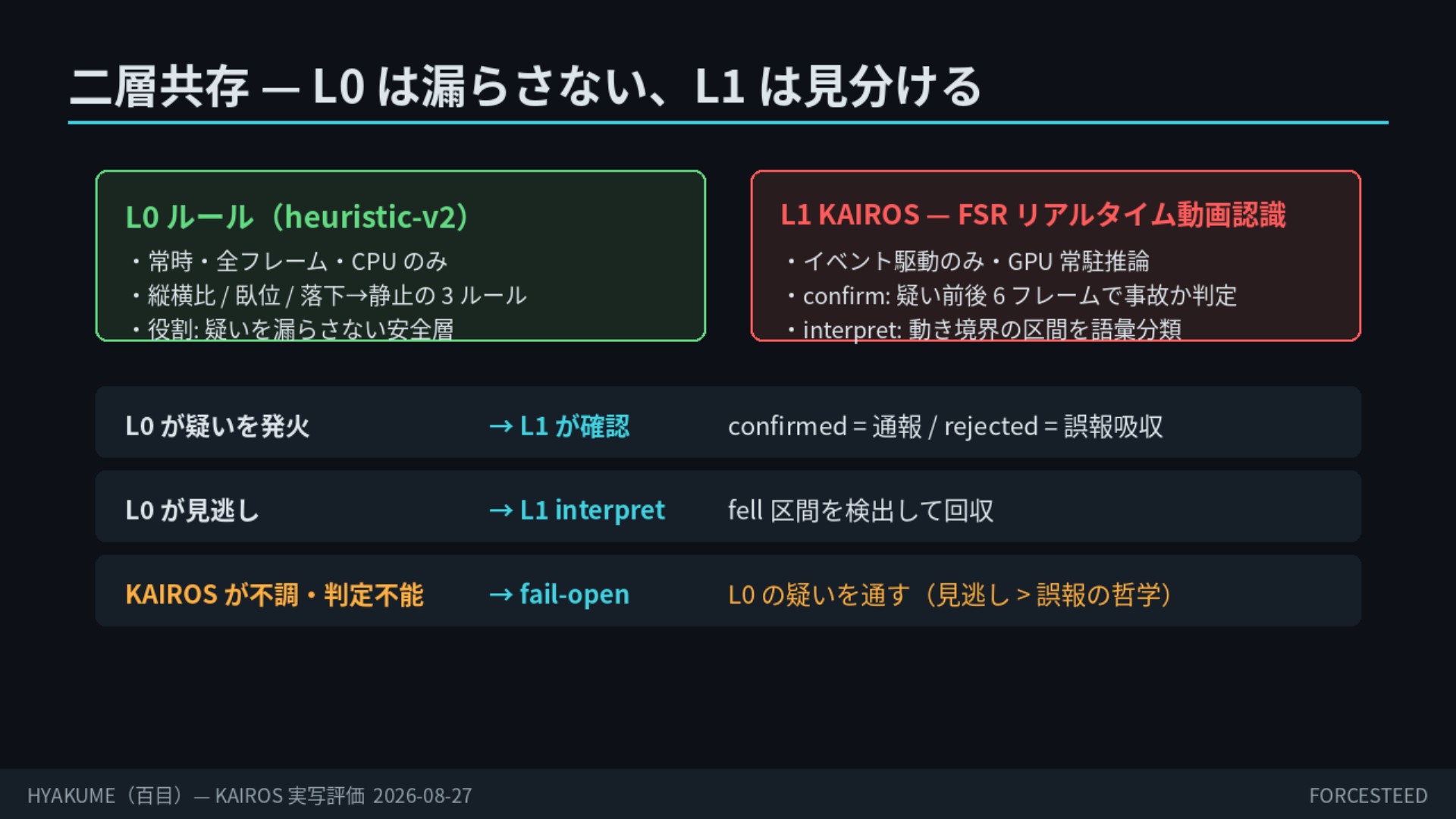 二層共存。L0 ルール：常時・全フレーム・CPU、縦横比/臥位/落下→静止の3ルール、疑いを漏らさない安全層。L1 KAIROS：イベント駆動・GPU 常駐、confirm（疑い前後で事故か判定）・interpret（動き境界の区間を語彙分類）。L0が疑い発火→L1が確認、L0が見逃し→L1 interpretが回収、KAIROS不調→fail-open