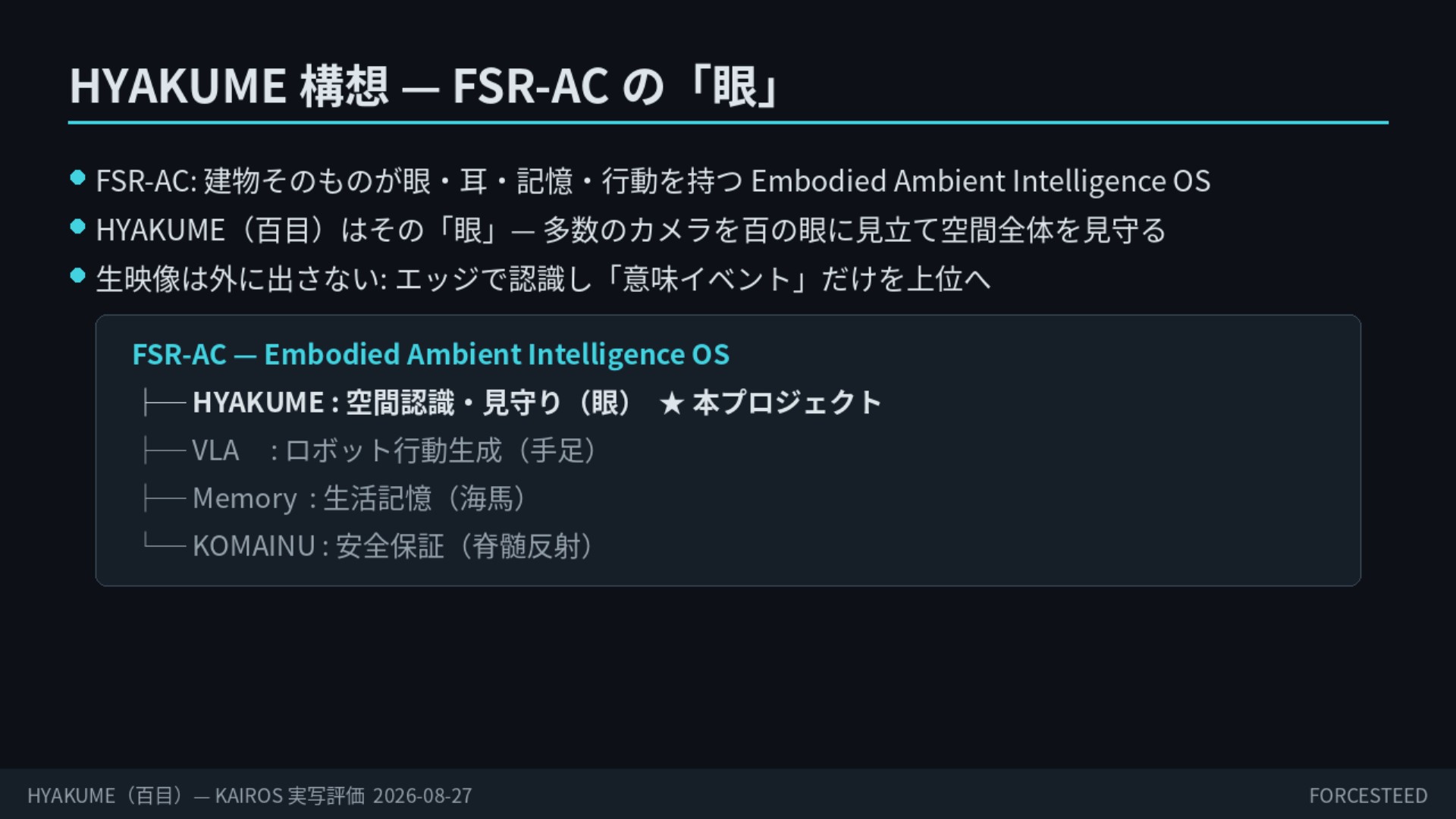 FSR-AC（Embodied Ambient Intelligence OS）の構成。HYAKUME＝空間認識・見守り（眼、本プロジェクト）、VLA＝ロボット行動生成（手足）、Memory＝生活記憶（海馬）、KOMAINU＝安全保証（脊髄反射）