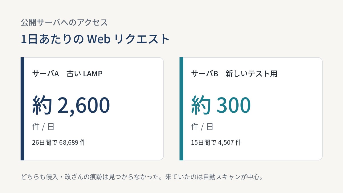 サーバAは1日約2600件、サーバBは1日約300件。侵入の痕跡は見つからなかった